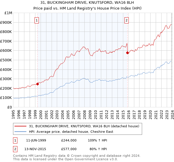 31, BUCKINGHAM DRIVE, KNUTSFORD, WA16 8LH: Price paid vs HM Land Registry's House Price Index