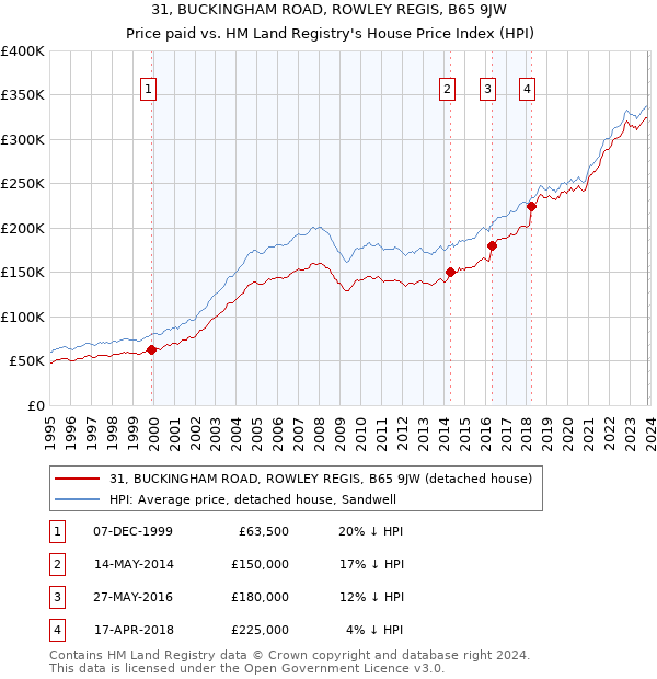 31, BUCKINGHAM ROAD, ROWLEY REGIS, B65 9JW: Price paid vs HM Land Registry's House Price Index