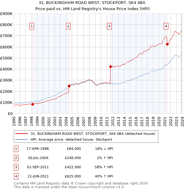 31, BUCKINGHAM ROAD WEST, STOCKPORT, SK4 4BA: Price paid vs HM Land Registry's House Price Index
