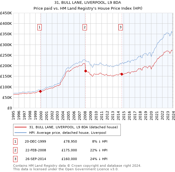 31, BULL LANE, LIVERPOOL, L9 8DA: Price paid vs HM Land Registry's House Price Index