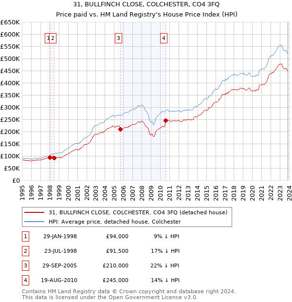31, BULLFINCH CLOSE, COLCHESTER, CO4 3FQ: Price paid vs HM Land Registry's House Price Index