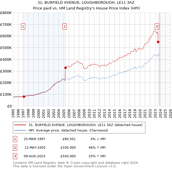 31, BURFIELD AVENUE, LOUGHBOROUGH, LE11 3AZ: Price paid vs HM Land Registry's House Price Index