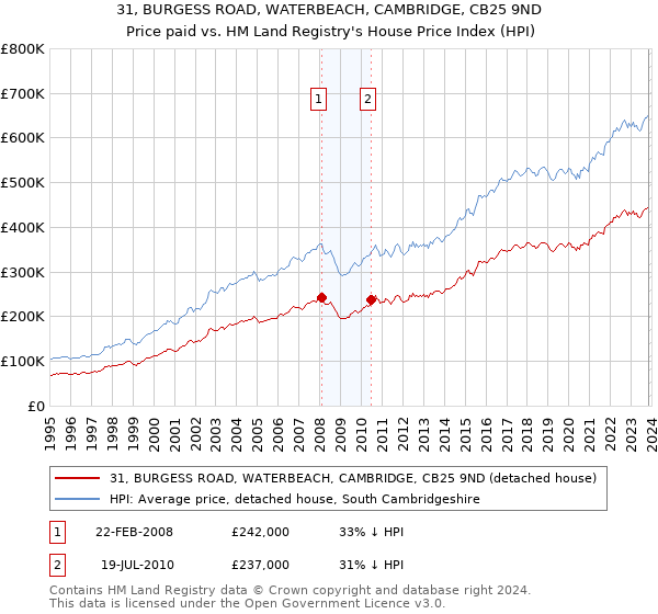 31, BURGESS ROAD, WATERBEACH, CAMBRIDGE, CB25 9ND: Price paid vs HM Land Registry's House Price Index