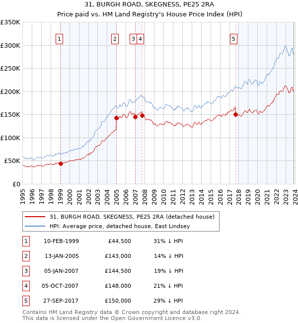 31, BURGH ROAD, SKEGNESS, PE25 2RA: Price paid vs HM Land Registry's House Price Index