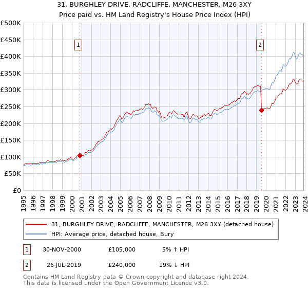 31, BURGHLEY DRIVE, RADCLIFFE, MANCHESTER, M26 3XY: Price paid vs HM Land Registry's House Price Index