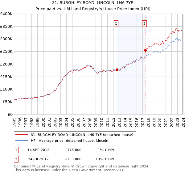 31, BURGHLEY ROAD, LINCOLN, LN6 7YE: Price paid vs HM Land Registry's House Price Index