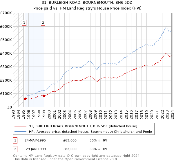 31, BURLEIGH ROAD, BOURNEMOUTH, BH6 5DZ: Price paid vs HM Land Registry's House Price Index