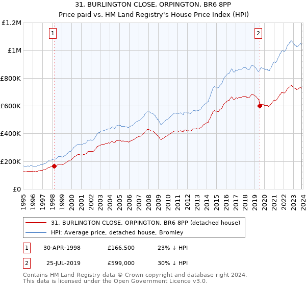 31, BURLINGTON CLOSE, ORPINGTON, BR6 8PP: Price paid vs HM Land Registry's House Price Index