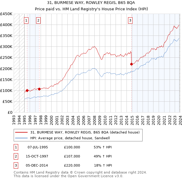 31, BURMESE WAY, ROWLEY REGIS, B65 8QA: Price paid vs HM Land Registry's House Price Index
