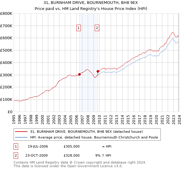 31, BURNHAM DRIVE, BOURNEMOUTH, BH8 9EX: Price paid vs HM Land Registry's House Price Index