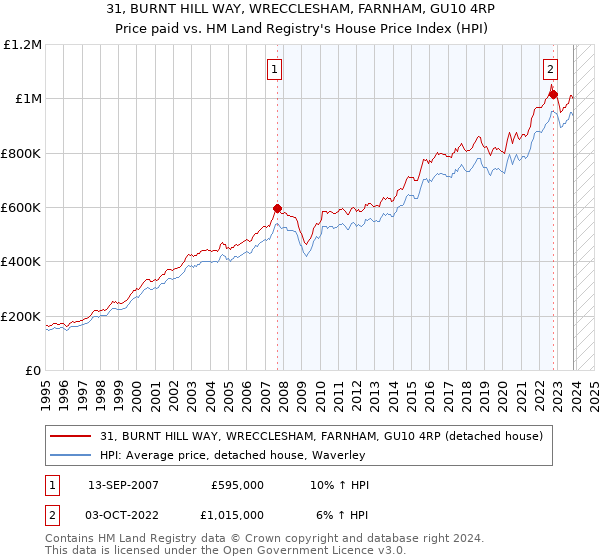 31, BURNT HILL WAY, WRECCLESHAM, FARNHAM, GU10 4RP: Price paid vs HM Land Registry's House Price Index