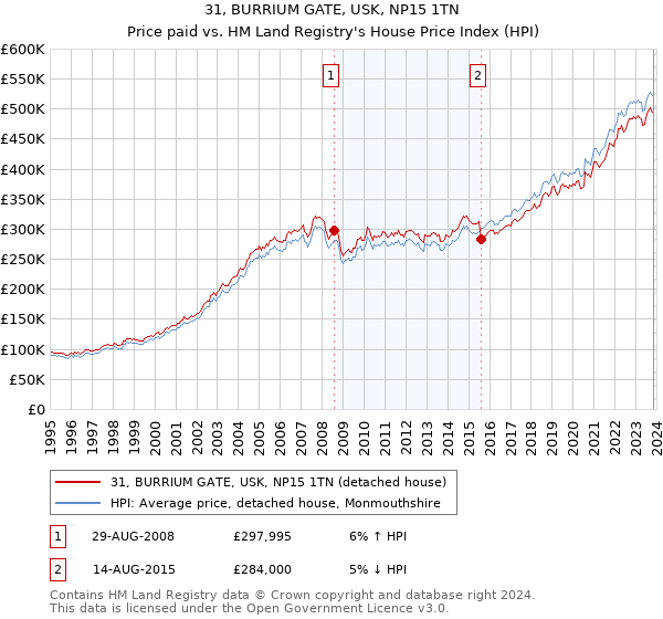 31, BURRIUM GATE, USK, NP15 1TN: Price paid vs HM Land Registry's House Price Index
