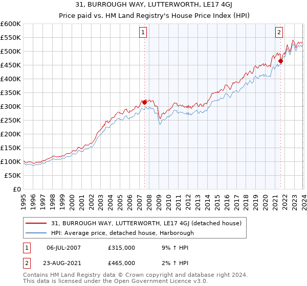 31, BURROUGH WAY, LUTTERWORTH, LE17 4GJ: Price paid vs HM Land Registry's House Price Index