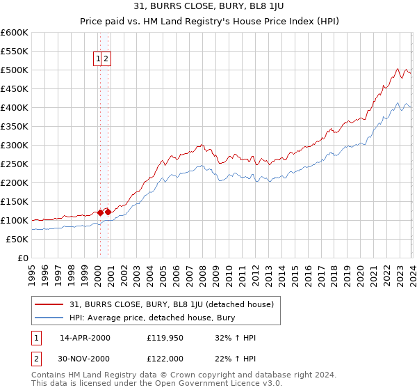 31, BURRS CLOSE, BURY, BL8 1JU: Price paid vs HM Land Registry's House Price Index