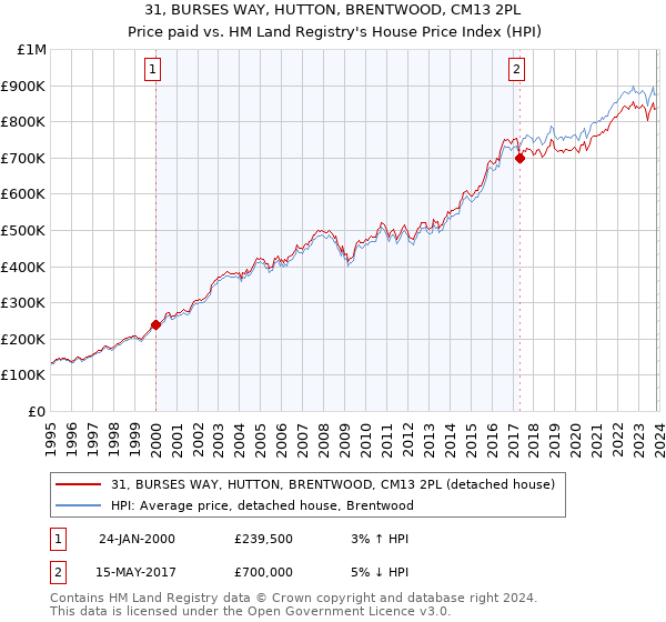 31, BURSES WAY, HUTTON, BRENTWOOD, CM13 2PL: Price paid vs HM Land Registry's House Price Index
