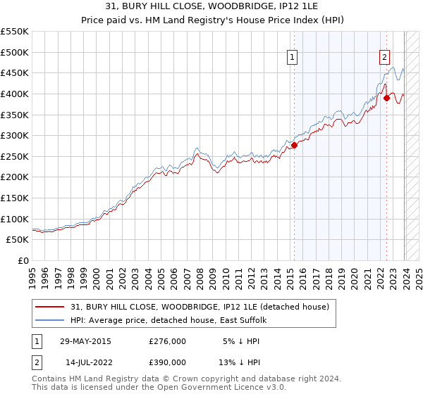 31, BURY HILL CLOSE, WOODBRIDGE, IP12 1LE: Price paid vs HM Land Registry's House Price Index