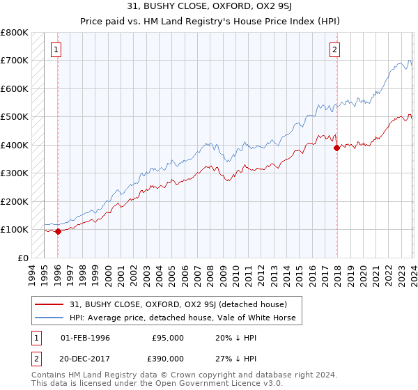 31, BUSHY CLOSE, OXFORD, OX2 9SJ: Price paid vs HM Land Registry's House Price Index