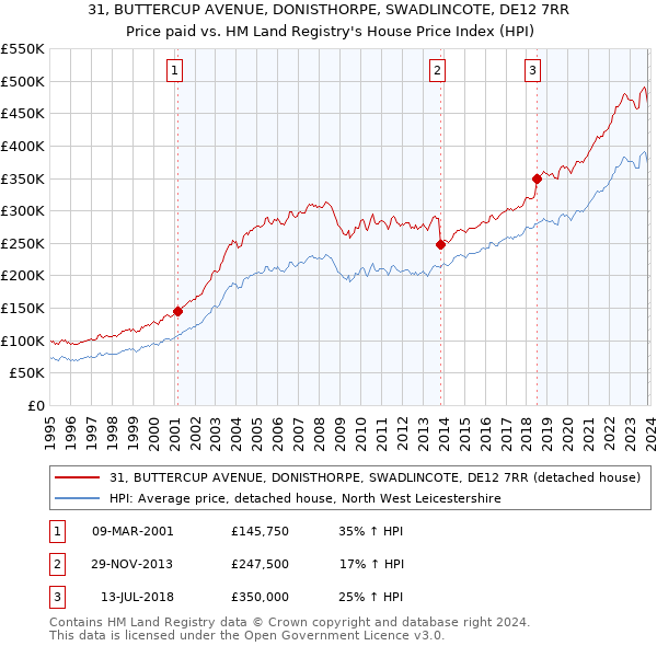 31, BUTTERCUP AVENUE, DONISTHORPE, SWADLINCOTE, DE12 7RR: Price paid vs HM Land Registry's House Price Index