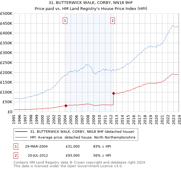 31, BUTTERWICK WALK, CORBY, NN18 9HF: Price paid vs HM Land Registry's House Price Index