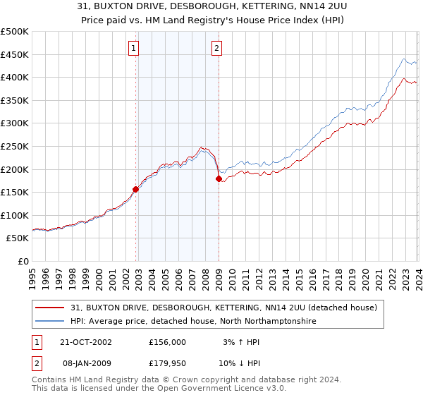 31, BUXTON DRIVE, DESBOROUGH, KETTERING, NN14 2UU: Price paid vs HM Land Registry's House Price Index