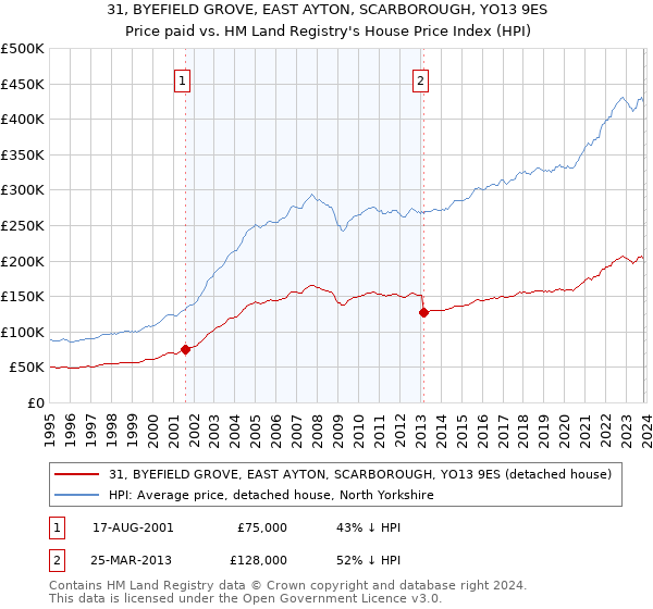 31, BYEFIELD GROVE, EAST AYTON, SCARBOROUGH, YO13 9ES: Price paid vs HM Land Registry's House Price Index