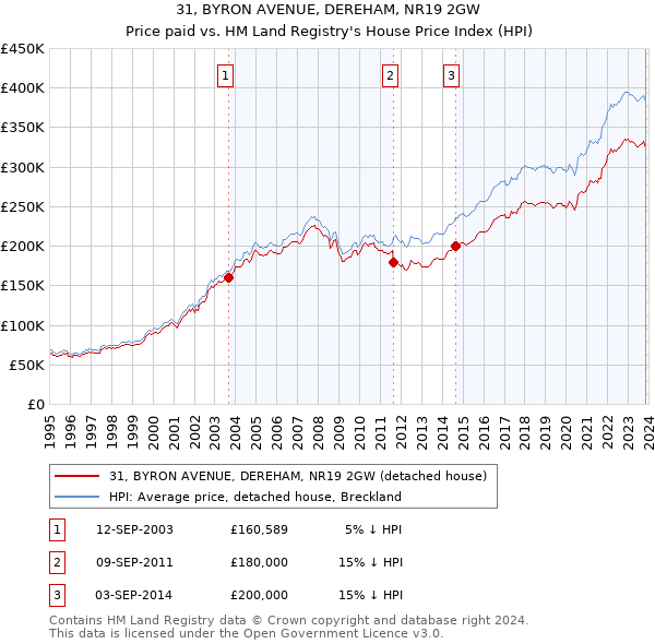 31, BYRON AVENUE, DEREHAM, NR19 2GW: Price paid vs HM Land Registry's House Price Index