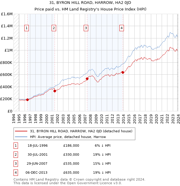 31, BYRON HILL ROAD, HARROW, HA2 0JD: Price paid vs HM Land Registry's House Price Index