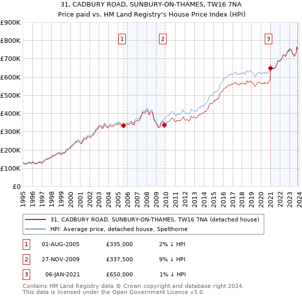 31, CADBURY ROAD, SUNBURY-ON-THAMES, TW16 7NA: Price paid vs HM Land Registry's House Price Index