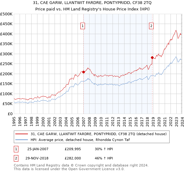 31, CAE GARW, LLANTWIT FARDRE, PONTYPRIDD, CF38 2TQ: Price paid vs HM Land Registry's House Price Index