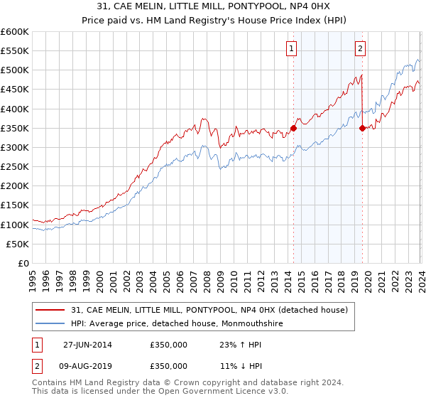 31, CAE MELIN, LITTLE MILL, PONTYPOOL, NP4 0HX: Price paid vs HM Land Registry's House Price Index