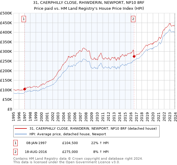 31, CAERPHILLY CLOSE, RHIWDERIN, NEWPORT, NP10 8RF: Price paid vs HM Land Registry's House Price Index