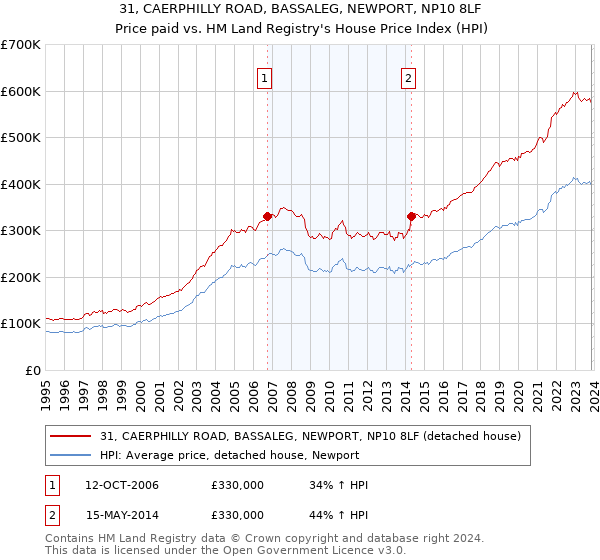 31, CAERPHILLY ROAD, BASSALEG, NEWPORT, NP10 8LF: Price paid vs HM Land Registry's House Price Index