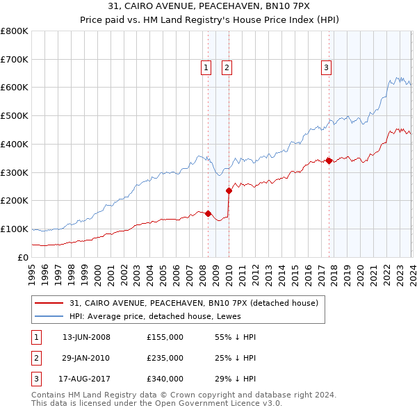 31, CAIRO AVENUE, PEACEHAVEN, BN10 7PX: Price paid vs HM Land Registry's House Price Index