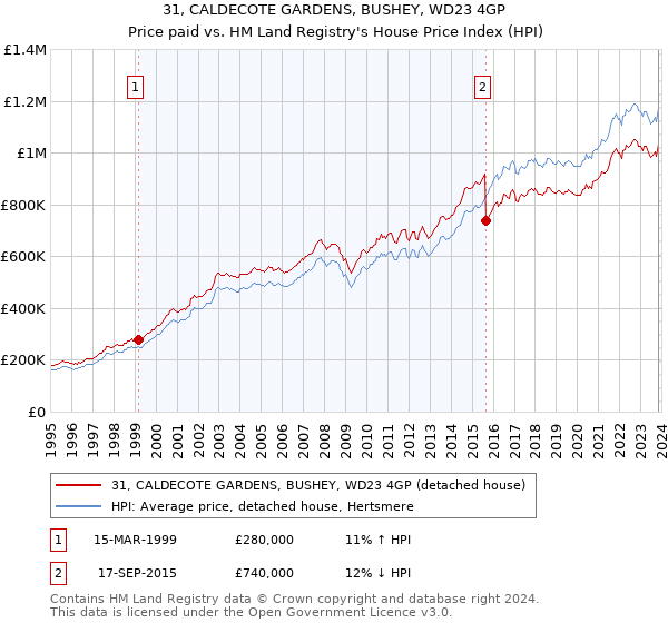 31, CALDECOTE GARDENS, BUSHEY, WD23 4GP: Price paid vs HM Land Registry's House Price Index