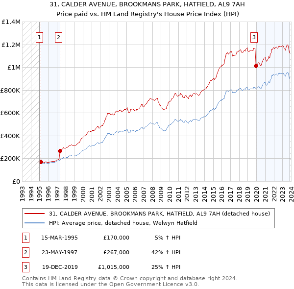 31, CALDER AVENUE, BROOKMANS PARK, HATFIELD, AL9 7AH: Price paid vs HM Land Registry's House Price Index
