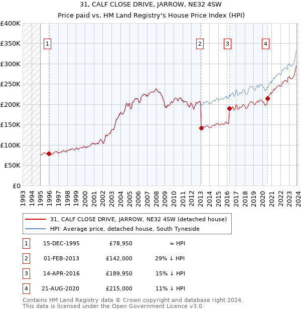 31, CALF CLOSE DRIVE, JARROW, NE32 4SW: Price paid vs HM Land Registry's House Price Index