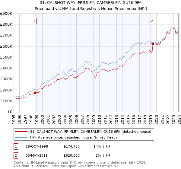 31, CALSHOT WAY, FRIMLEY, CAMBERLEY, GU16 9FA: Price paid vs HM Land Registry's House Price Index