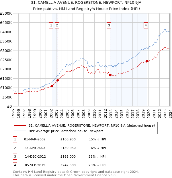 31, CAMELLIA AVENUE, ROGERSTONE, NEWPORT, NP10 9JA: Price paid vs HM Land Registry's House Price Index