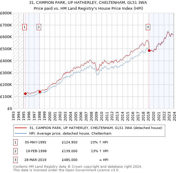 31, CAMPION PARK, UP HATHERLEY, CHELTENHAM, GL51 3WA: Price paid vs HM Land Registry's House Price Index