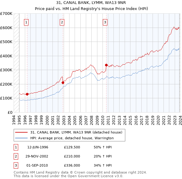 31, CANAL BANK, LYMM, WA13 9NR: Price paid vs HM Land Registry's House Price Index