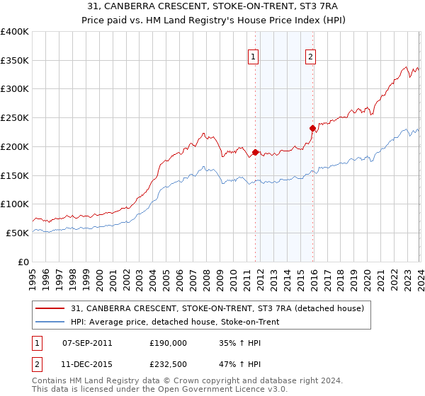 31, CANBERRA CRESCENT, STOKE-ON-TRENT, ST3 7RA: Price paid vs HM Land Registry's House Price Index