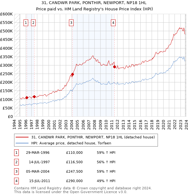 31, CANDWR PARK, PONTHIR, NEWPORT, NP18 1HL: Price paid vs HM Land Registry's House Price Index