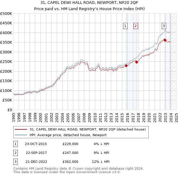 31, CAPEL DEWI HALL ROAD, NEWPORT, NP20 2QP: Price paid vs HM Land Registry's House Price Index