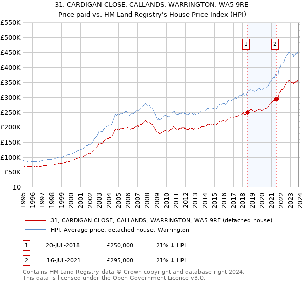 31, CARDIGAN CLOSE, CALLANDS, WARRINGTON, WA5 9RE: Price paid vs HM Land Registry's House Price Index