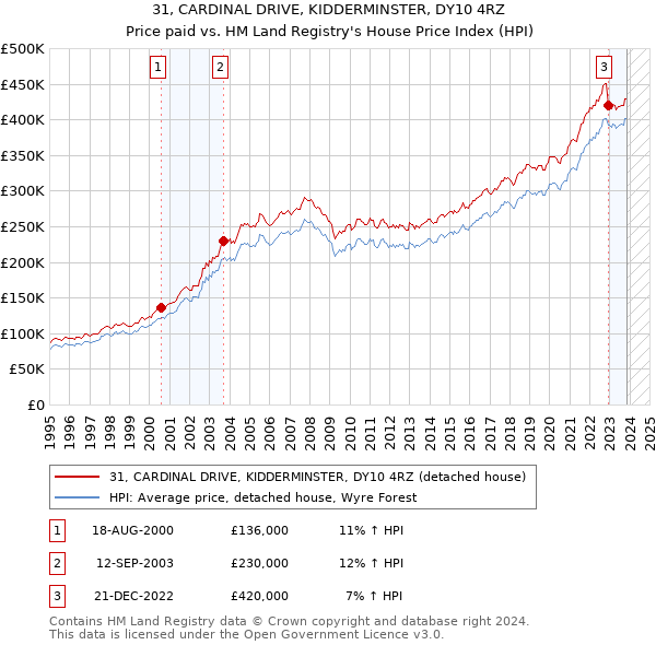 31, CARDINAL DRIVE, KIDDERMINSTER, DY10 4RZ: Price paid vs HM Land Registry's House Price Index