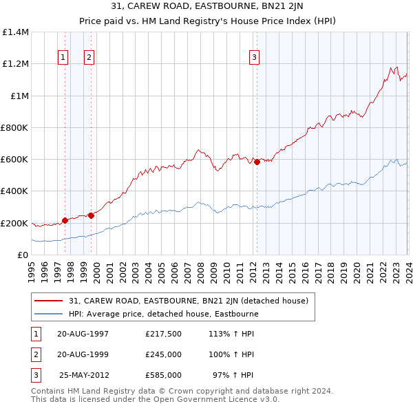 31, CAREW ROAD, EASTBOURNE, BN21 2JN: Price paid vs HM Land Registry's House Price Index