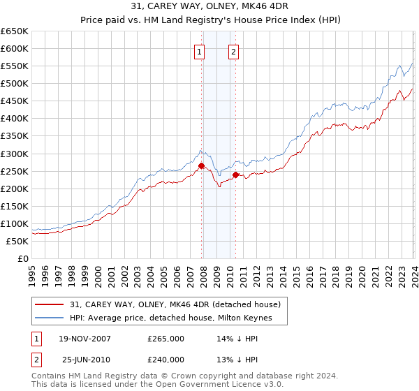 31, CAREY WAY, OLNEY, MK46 4DR: Price paid vs HM Land Registry's House Price Index