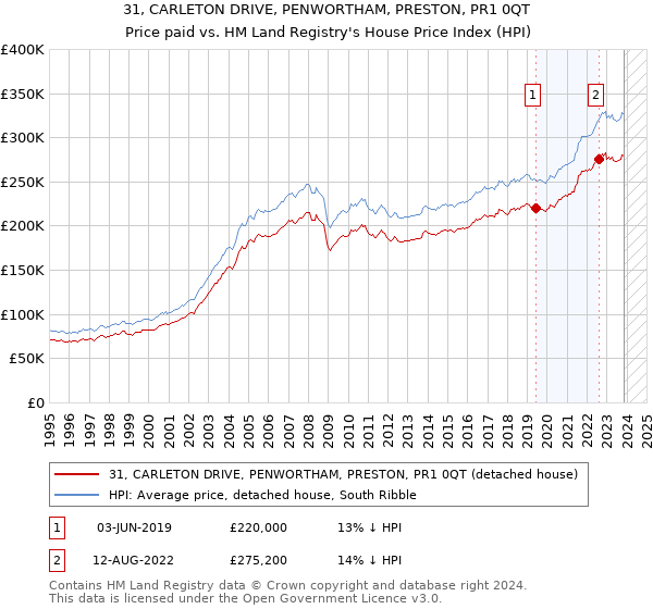 31, CARLETON DRIVE, PENWORTHAM, PRESTON, PR1 0QT: Price paid vs HM Land Registry's House Price Index