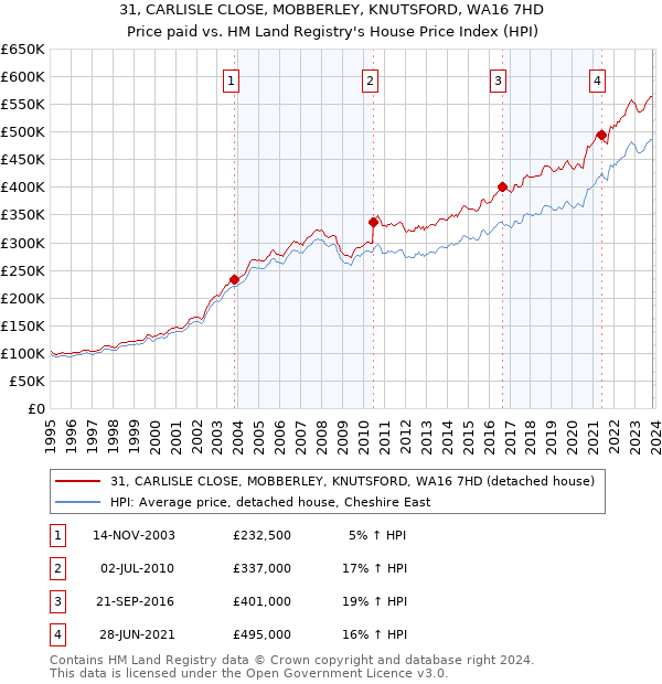 31, CARLISLE CLOSE, MOBBERLEY, KNUTSFORD, WA16 7HD: Price paid vs HM Land Registry's House Price Index