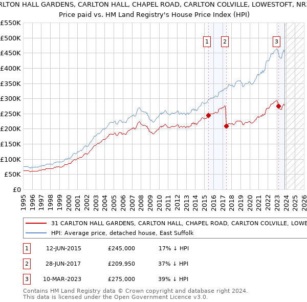 31 CARLTON HALL GARDENS, CARLTON HALL, CHAPEL ROAD, CARLTON COLVILLE, LOWESTOFT, NR33 8BL: Price paid vs HM Land Registry's House Price Index